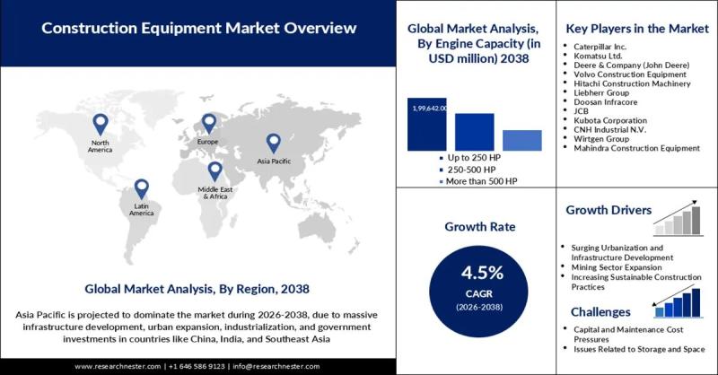 Construction Equipment Market revenue to exceed USD 424.5 Billion by 2038, says Research Nester