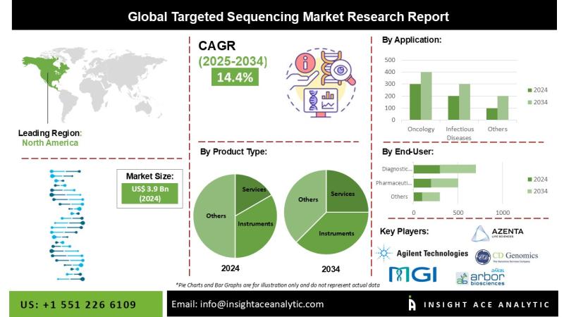 Targeted Sequencing Market Report on the Untapped Growth Opportunities in the Industry