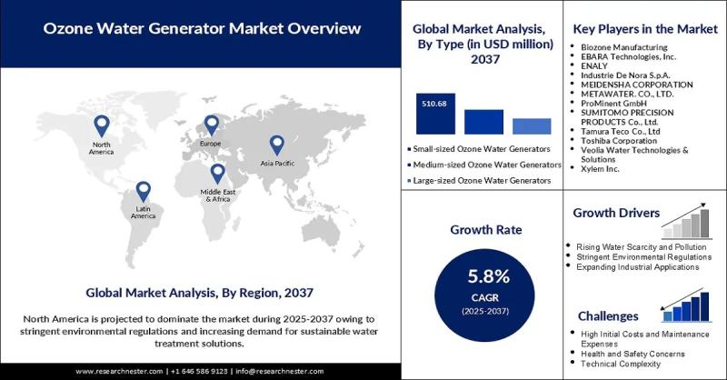 Ozone Water Generator Market Size, Regional Insights & Growth Opportunities 2025-2037 | Key Players - EBARA Technologies Inc, ENALY, Industrie De Nora S.p.A., MEIDENSHA CORPORATION
