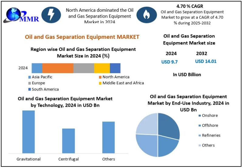 Oil and Gas Separation Equipment Market Poised to Reach USD 14.01 Billion by 2032 at a CAGR of 4.7% - Forecast Highlights Growing Demand for Separation Equipment