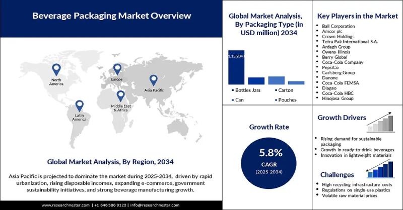 Beverage Packaging Market Outlook 2025-2034: Top Player - Ball Corporation, Amcor plc, Crown Holdings, Tetra Pak International S.A.