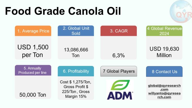 Food Grade Canola Oil Market to Reach USD 29,930 Million by 2031 Top 10 Company Globally