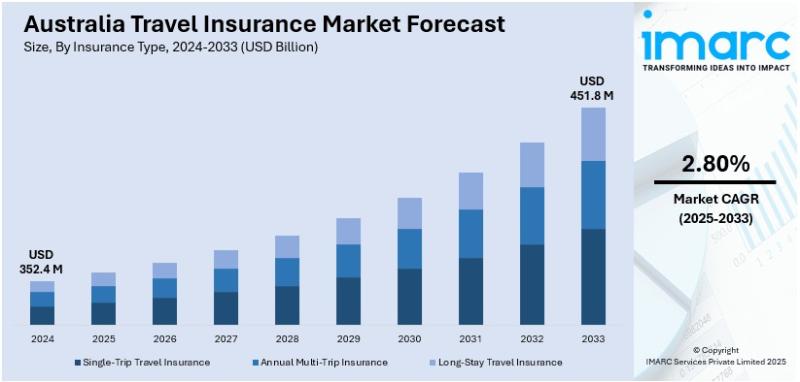 Australia Travel Insurance Market Projected to Reach USD 451.8 Million by 2033
