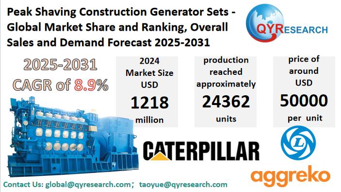 Peak Shaving Construction Generator Sets Market Size, Trends, Growth: Global Forecast 2025-2031