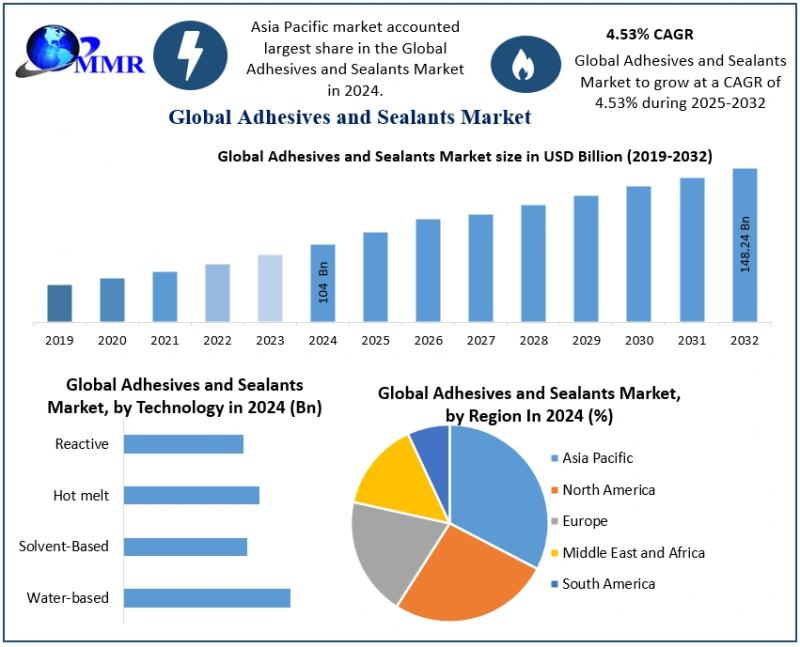 Adhesives and Sealants Market Outlook, Research, Trends, Share, Size, Segmentation with Competitive Analysis