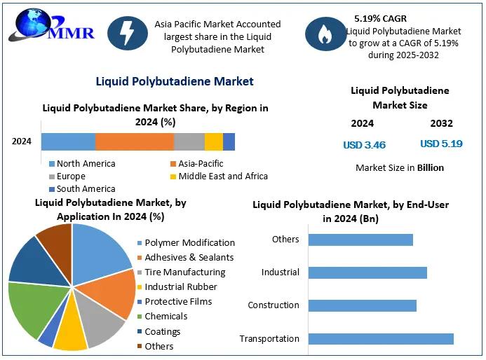 Liquid Polybutadiene Market Development, Key Opportunities, Key Players Challenges, Drivers, Outlook