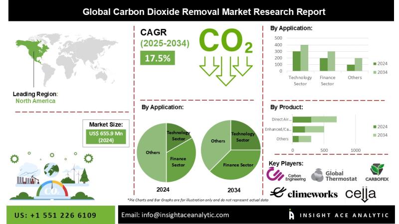 Carbon Dioxide Removal Market Growth and Restrain Factors Analysis Report
