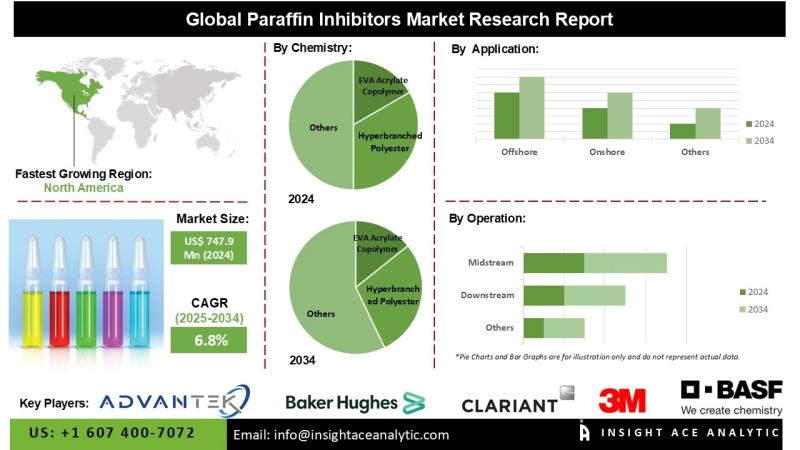 Paraffin Inhibitors Market Boosted by Expanding Upstream and Midstream Oil Operations and Flow Optimization Needs