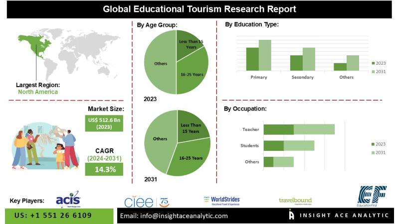 Educational Tourism Market Expansion Driven by Enhanced Global Connectivity and Rising Awareness of Academic Opportunities
