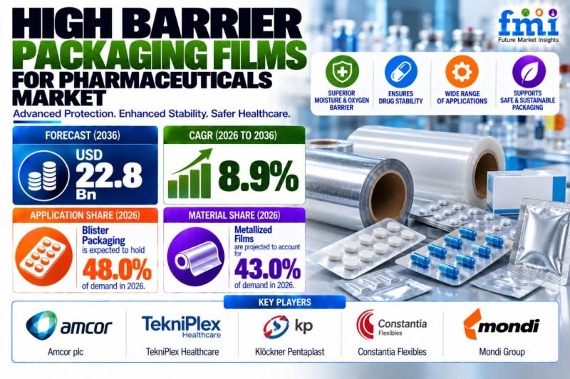 High Barrier Packaging Films for Pharmaceuticals Market