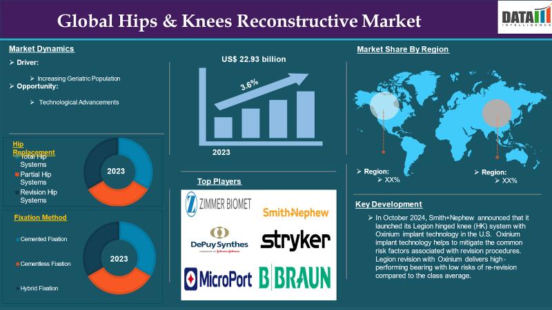 United States Hips & Knees Reconstructive: Personalized Implants & 3.6% CAGR By 2024-2031 | Leading Companies - Zimmer Biomet, Depuy Synthes, Smith & Nephew plc, Stryker