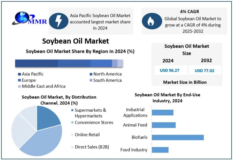 Soybean Oil Market Forecast to Reach USD 77.02 Billion by 2032 at a 4% CAGR - Global Soybean Oils Market Growth to 2032