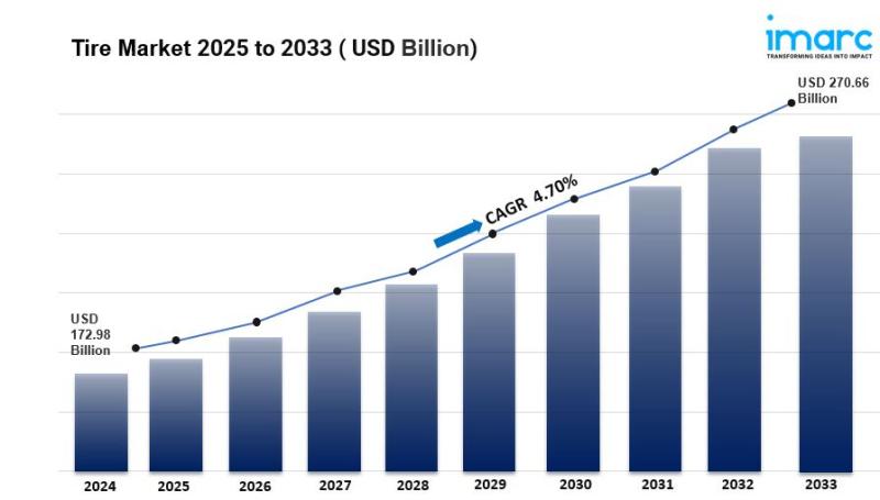 Tire Market is Expected to Reach USD 270.66 Billion by 2033 | At CAGR 4.70%