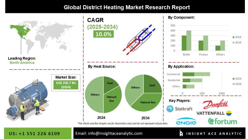District Heating Market Exclusive Trends Analysis with Forecast to 2034