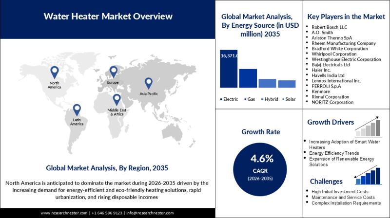 Water Heater Market Size and Future Trends: Strong Expansion Expected Through 2035