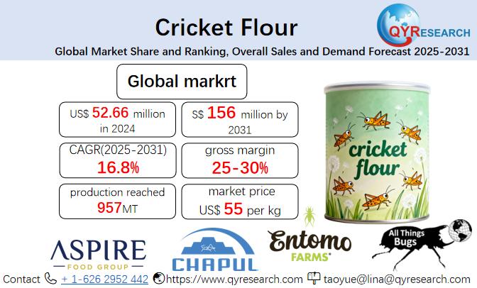 Cricket Flour Market Size, Trends, Growth: Global Forecast 2025-2031