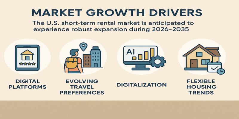 U.S. Short-Term Rental Market Expected to Witness Accelerated Expansion by 2035 | Leading Firms Such as Airbnb, Vrbo (Expedia Group), and Booking Holdings, Evolve