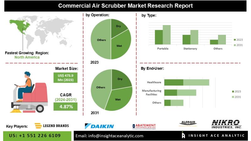 Commercial Air Scrubber Market Sees Increased Adoption Across Manufacturing and Construction Sectors