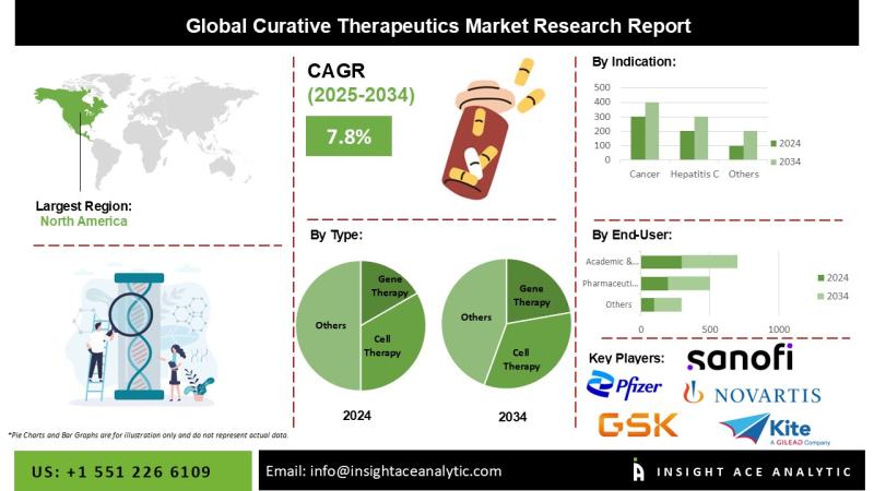 Curative Therapeutics Market Exclusive Report on the Latest Revenue and Future Scope
