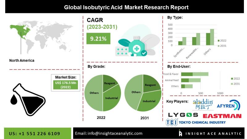 Isobutyric Acid Market Growth and Restrain Factors Analysis Report