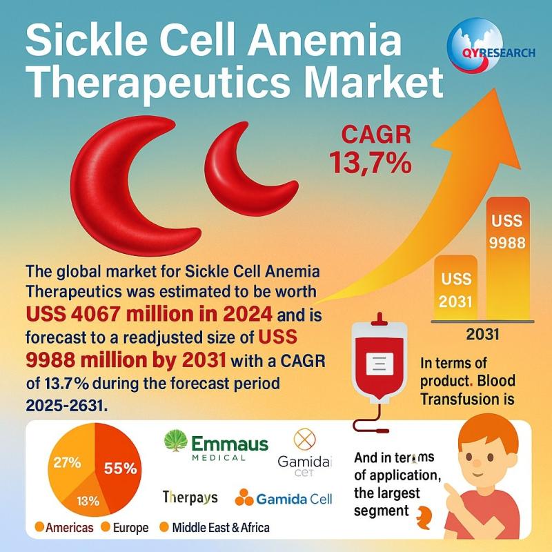Sickle Cell Anemia Therapeutics Market Poised for Robust Growth - Projected to Hit USD 9.99 Billion by 2031 at 13.7% CAGR