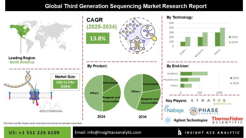 Third Generation Sequencing Market is on an Upward Growth Curve