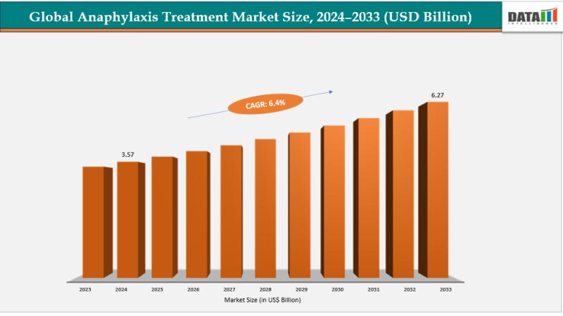 United States Anaphylaxis Treatment Market 2025: Industry Developments, Future Growth, Share & Industry Insights | Adamis Pharmaceutical Corporation, Aquestive Therapeutics Inc, ALK-Abelló A/S, Amphastar Pharmaceuticals