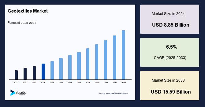 Geotextiles Market Size Worth USD 15.59 Billion by 2033 | Growing at 6.5% CAGR