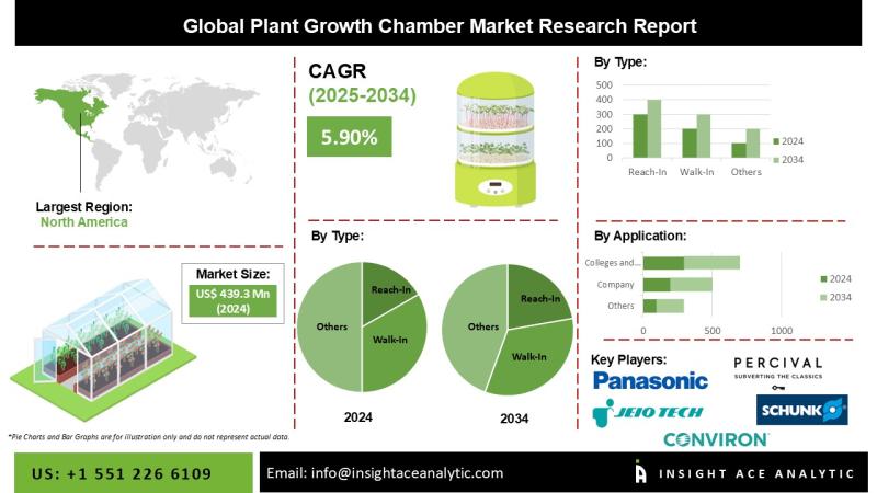 Plant Growth Chamber Market Future Trends and Scope Analysis Report