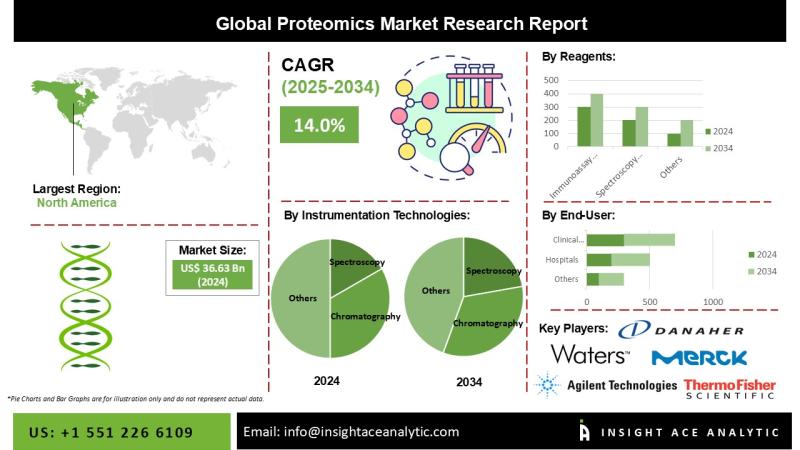Proteomics Market Study Analysis with Forecast to 2034