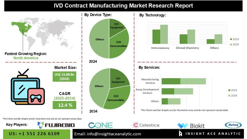 IVD Contract Manufacturing Market in 2025 Detailed Study Analysis