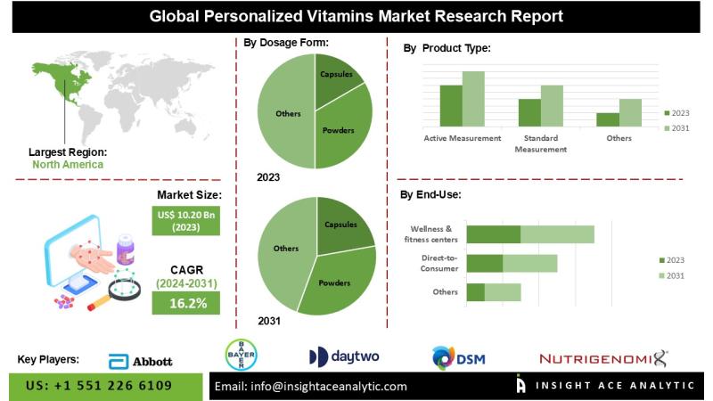 Personalized Vitamins Market Growth Accelerated by Genetic Testing and Digital Health Innovations