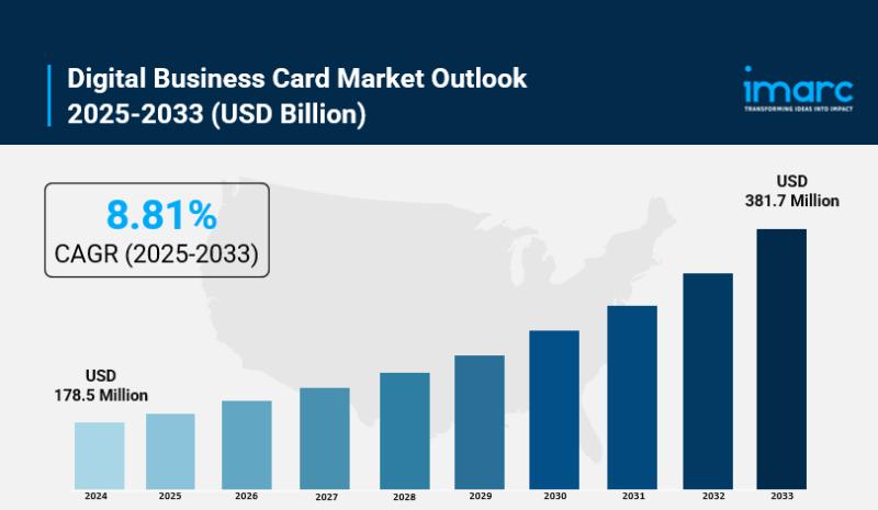 Digital Business Card Market Size, Growth, Key Players, Latest Insights and Forecast 2025-2033