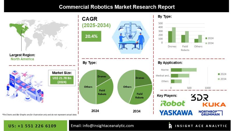 Commercial Robots Market Report Latest Trends and Future Opportunities Analysis