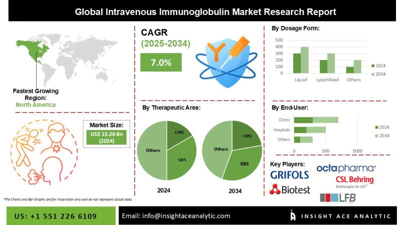 Intravenous Immunoglobulin Market Size, Share and Trends Analysis Report 2025-2034