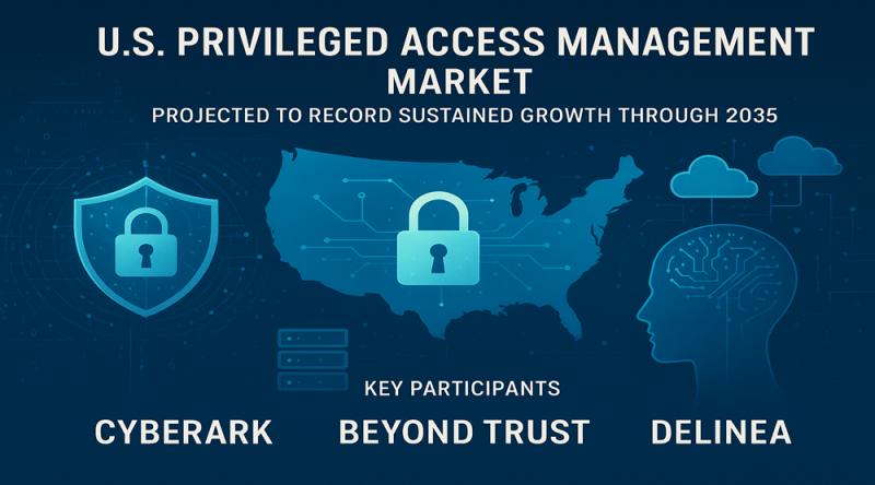 U.S. Privileged Access Management Market Projected to Record Sustained Growth Through 2037 | Key Participants CyberArk, Beyond Trust, Delinea