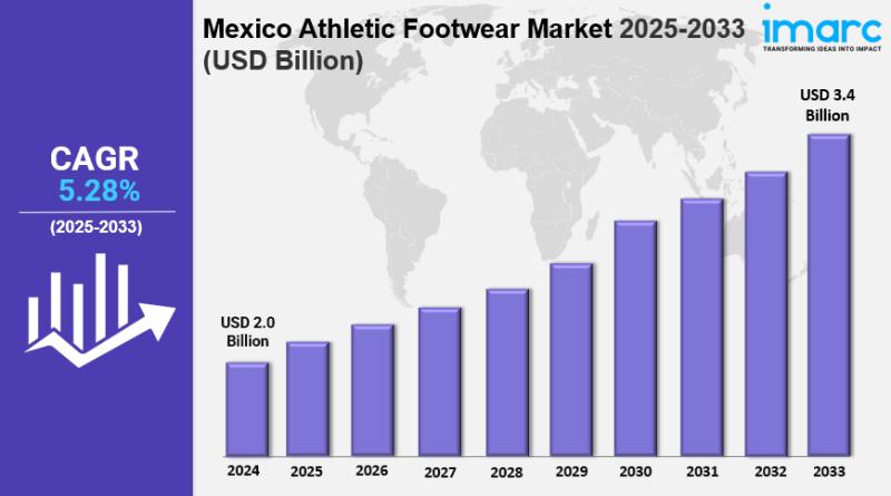 Mexico Athletic Footwear Market Size Growth & Industry Trends Report 2033