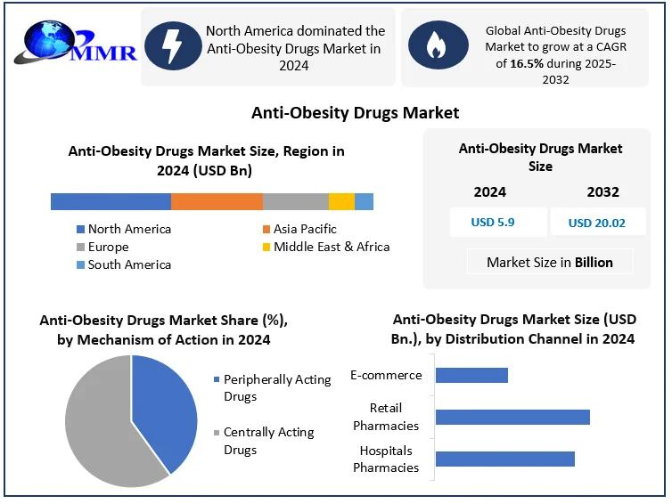 Anti-Obesity Drugs Market Global Trends, Sales Revenue, Industry Analysis, Size, Share, Growth Factors, Opportunities, Developments
