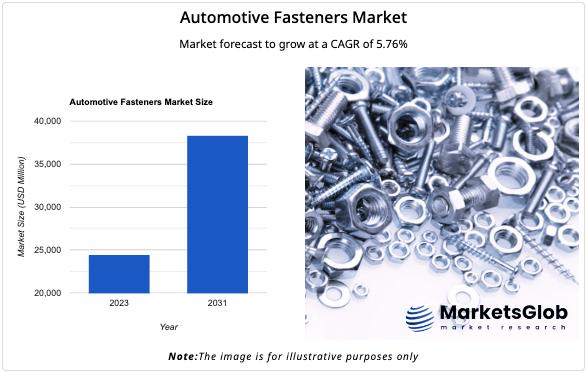 Global Automotive Fasteners Market 2024 Grows at 5.76% CAGR (2024-2031) , Wurth, ITW, Stanley, Araymond, KAMAX, Shanghai PMC