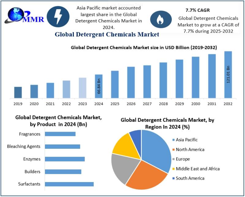 Detergent Chemicals Market Trends, Industry Size,Future Scope, Regional Trends, Leading Players, Covid-19 Business Impact