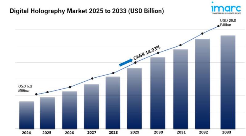 Digital Holography Market Size, Share, Growth And Outlook 2025-2033