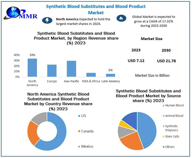 Synthetic Blood Substitutes and Blood Product Market Key Players, New Industry Updates by Customers Demand, Global Size, Leading Players, Analysis, Sales Revenue