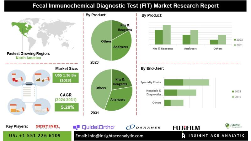 Fecal Immunochemical Diagnostic Test (FIT) Market Sees Strong Demand Due to Growing Aging Population and Preventive Healthcare Focus
