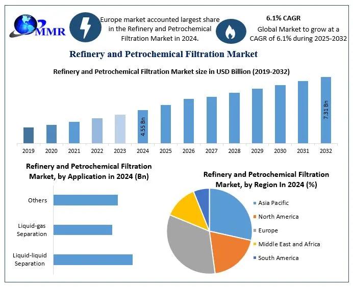 Refinery and Petrochemical Filtration Market Share, Size, Key Player, by type, Segmentation with Competitive Analysis, Top Manufacturers