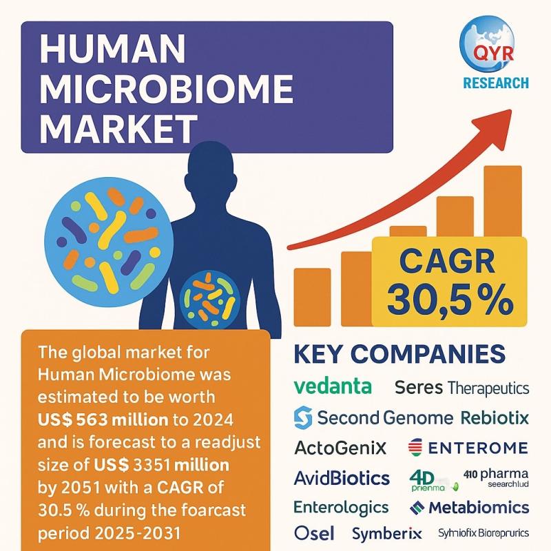 Human Microbiome Market Poised for Exponential Growth - Projected to Surpass USD 3.35 Billion by 2031 at 30.5% CAGR