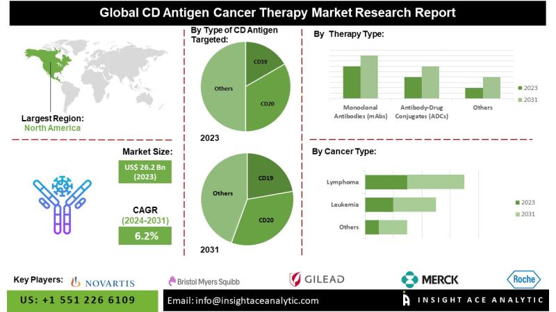 CD Antigen Cancer Therapy Market Driven by Surge in Cancer Prevalence and R&D Investment in Immunotherapies