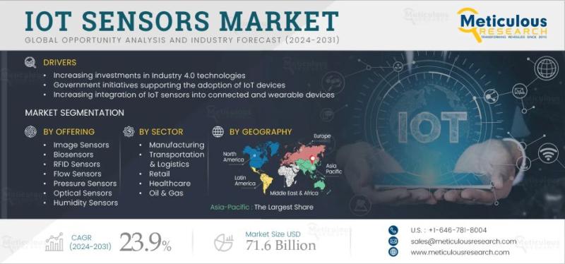 Global IoT Sensors Market: Growth Driven by Industry 4.0, Smart Cities, and Digital Transformation | Meticulous Research®