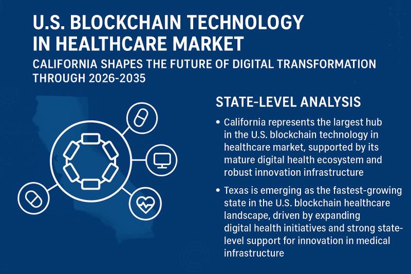 U.S. Blockchain Technology in Healthcare Market: California Shapes the Future of Digital Transformation Through 2026-2035