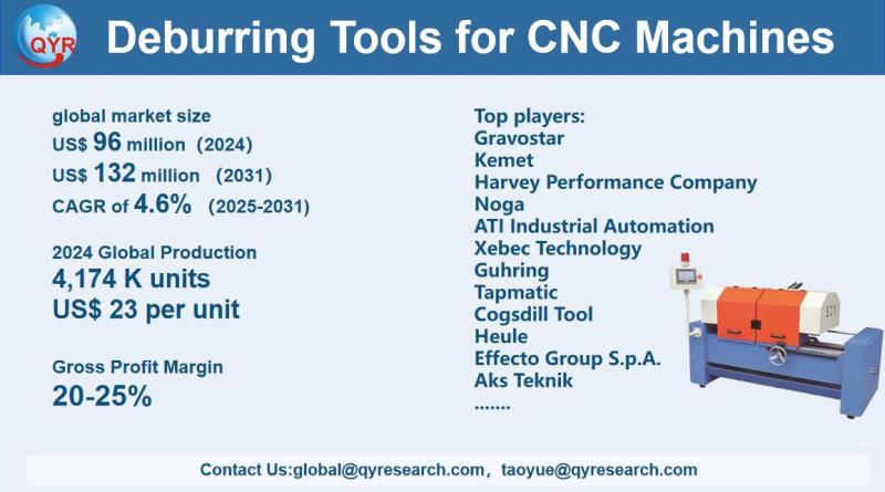 Deburring Tools for CNC Machines Market Size, Trends, Growth: Global Forecast 2025-2031