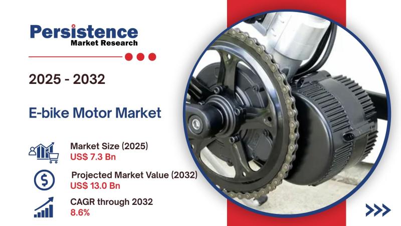 E-bike Motor Market Size to Reach US$ 13.0 Bn by 2032, Growing at 8.6% CAGR - Rising Urban Mobility Demand and Electrification Drive Market Expansion